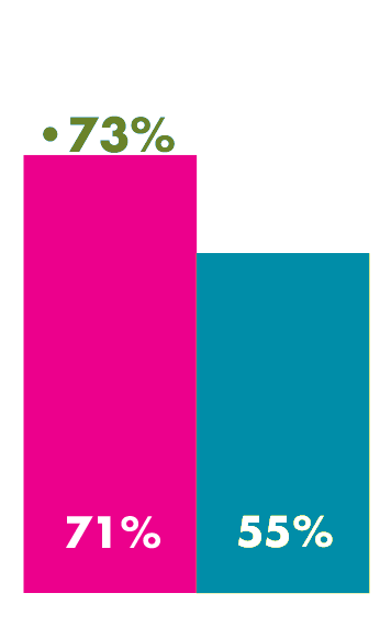 bar chart representing 71% vs 55%