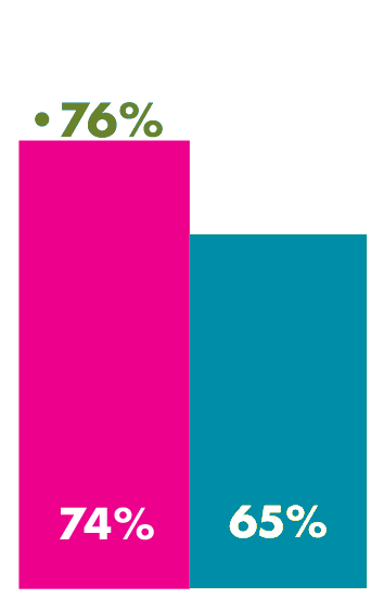 Bar chart representing 74% vs 65%