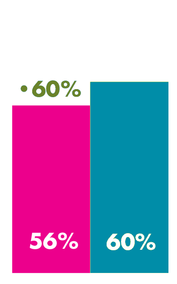Bar chart representing 56% vs 60%