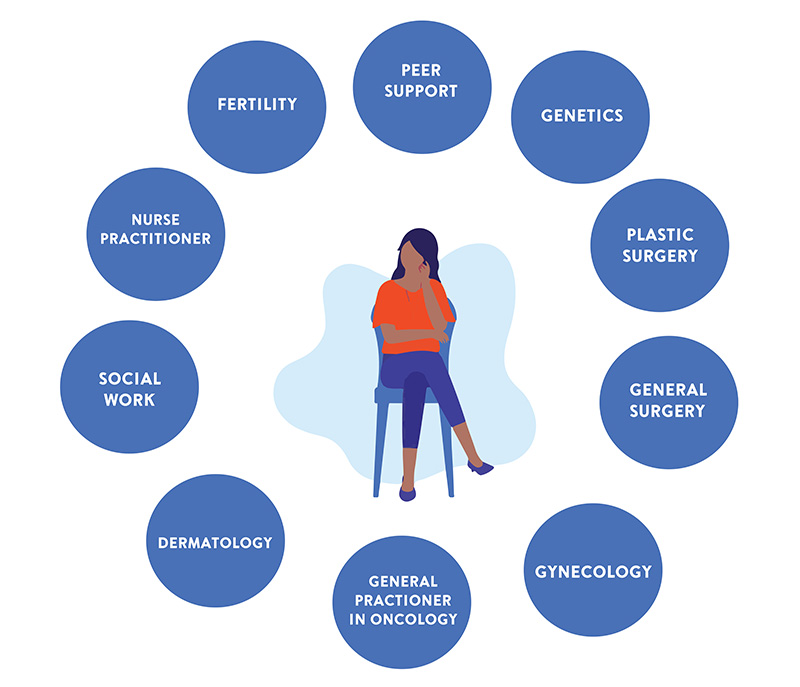 An illustration of a woman with the words: Peer Support, Genetic, Plastic Surgery, General surgery, Gynecology, General Practitioner in Oncology, Dermatology, Social Work, Nurse Practitioner, Fertility